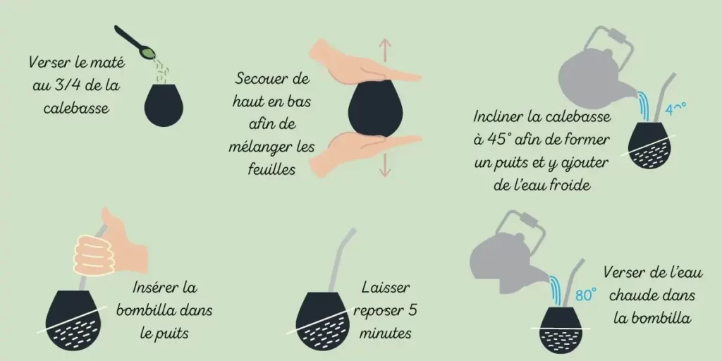 étapes préparation yerba maté